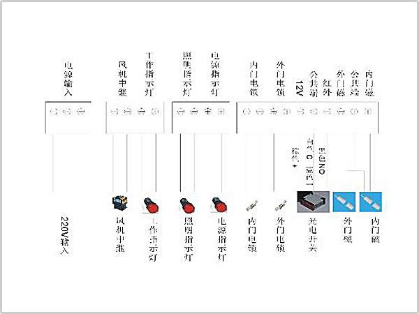 風(fēng)淋室控制板副板接線示意圖輸入、輸出端子接口說明