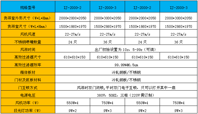 標(biāo)準(zhǔn)貨淋室尺寸是根據(jù)市場上大部分客戶需求而特殊定做的風(fēng)淋室